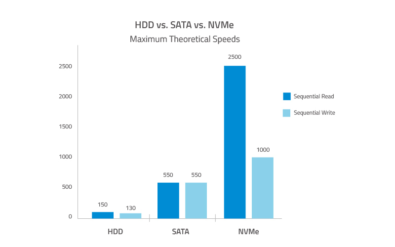 بررسی سرعت هارد دیسکی HDD و اس اس دی SATA و SSD M2 NVMe